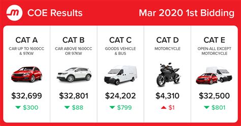 coe results singapore|Latest Singapore COE prices and bidding results (3 April) .
